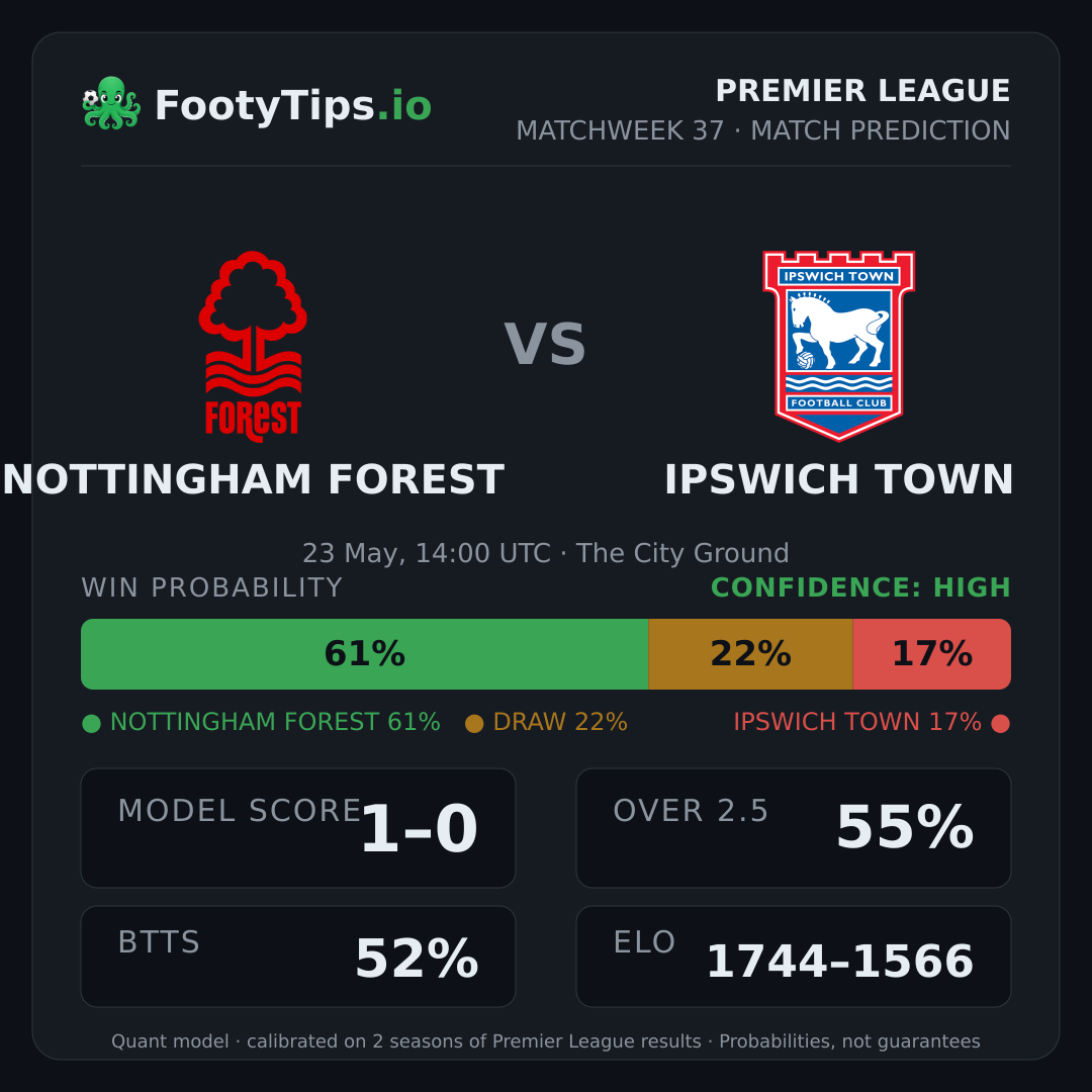 Nottingham Forest vs Ipswich Town prediction: 61% / 22% / 17%
