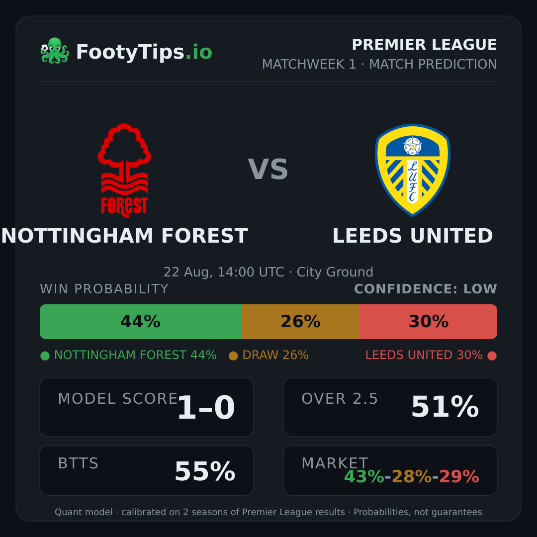 Nottingham Forest vs Leeds United prediction: 44% / 26% / 30%