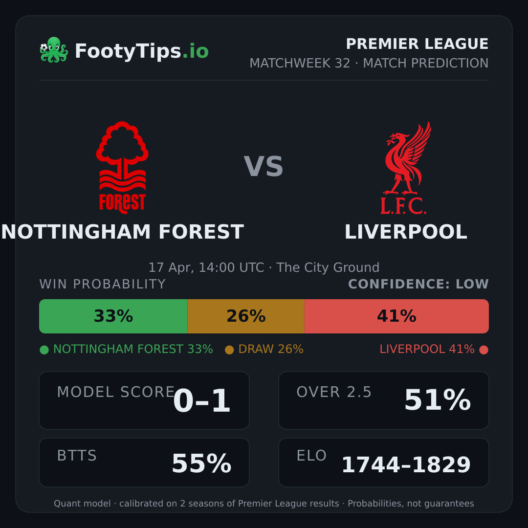 Nottingham Forest vs Liverpool prediction: 34% / 26% / 40%