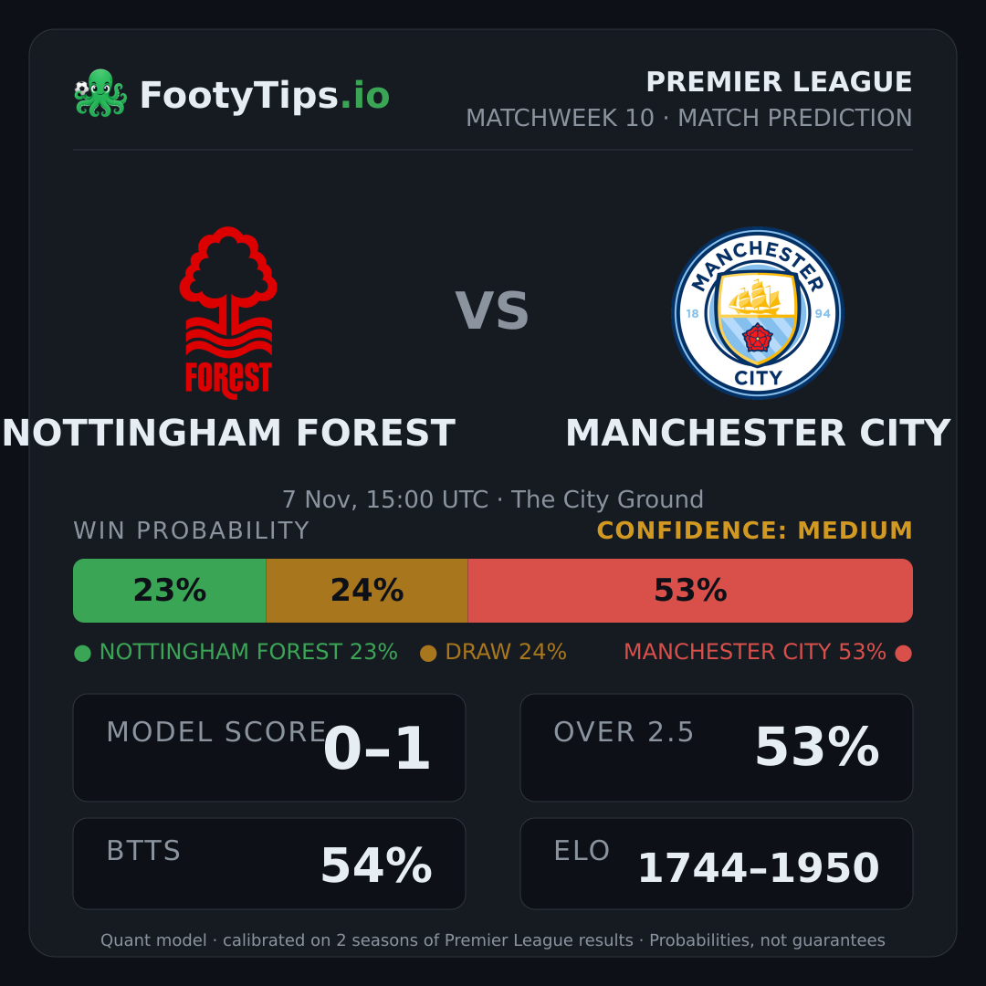 Nottingham Forest vs Manchester City prediction: 23% / 24% / 53%