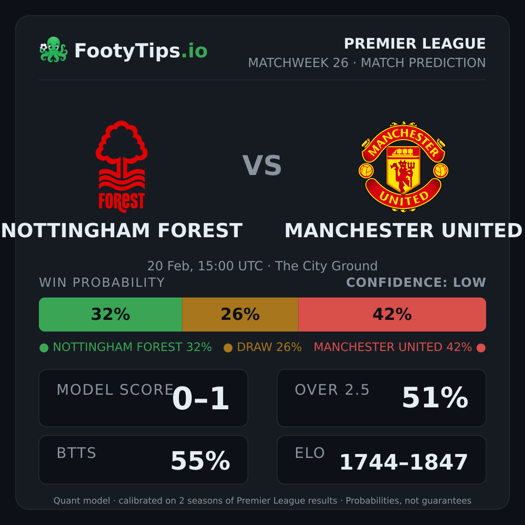 Nottingham Forest vs Manchester United prediction: 32% / 26% / 42%