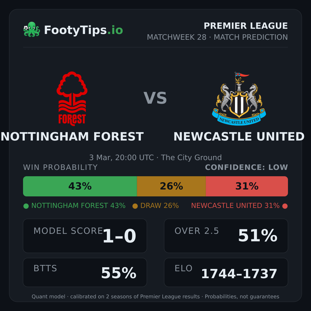 Nottingham Forest vs Newcastle United prediction: 43% / 26% / 31%