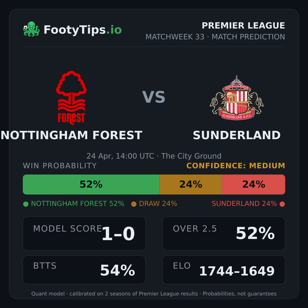 Nottingham Forest vs Sunderland prediction: 52% / 24% / 24%