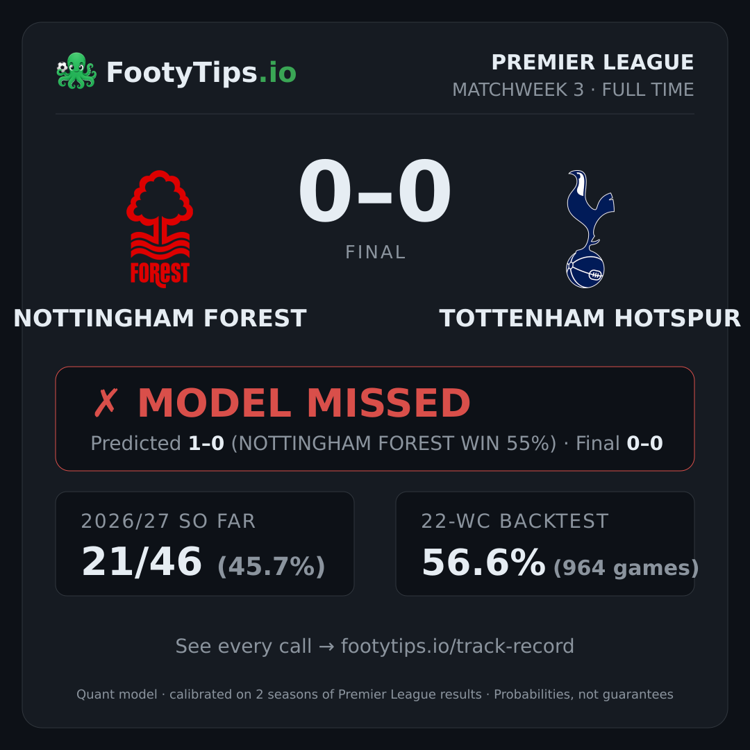 Nottingham Forest 0-0 Tottenham Hotspur result card