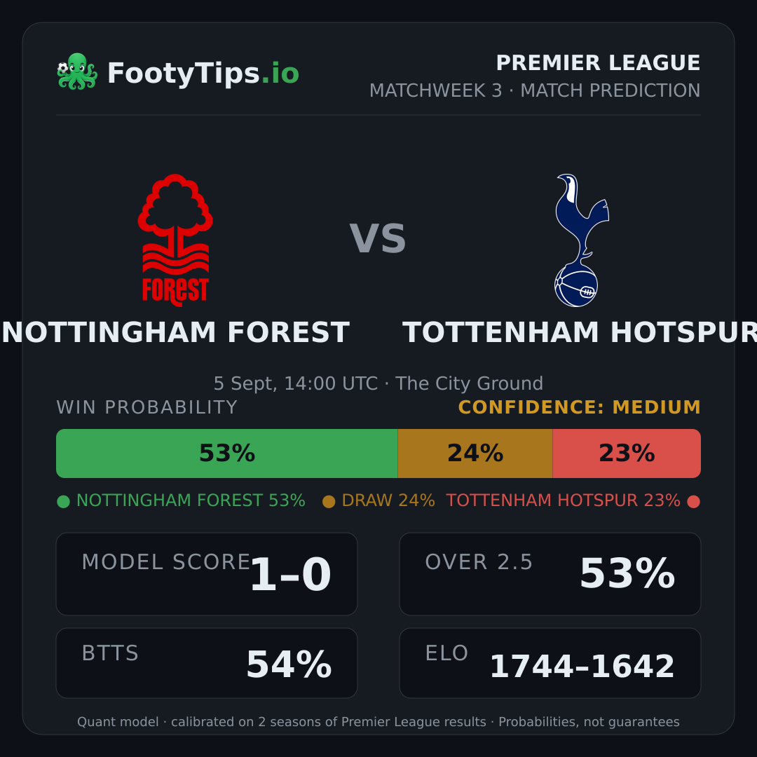 Nottingham Forest vs Tottenham Hotspur prediction: 53% / 24% / 23%