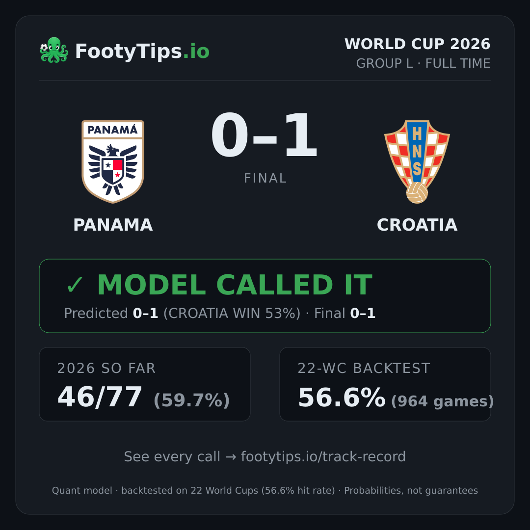 Tarjeta de resultado Panama 0-1 Croatia