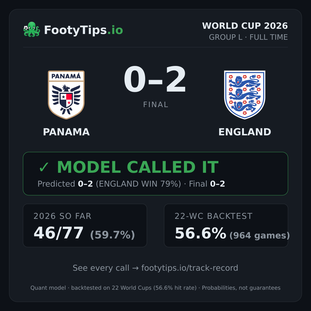 Tarjeta de resultado Panama 0-2 England