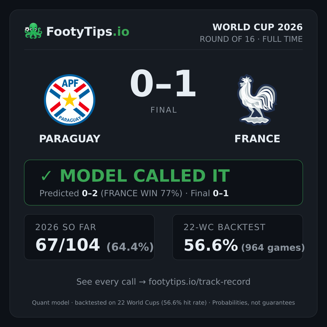Paraguay 0-1 France result card
