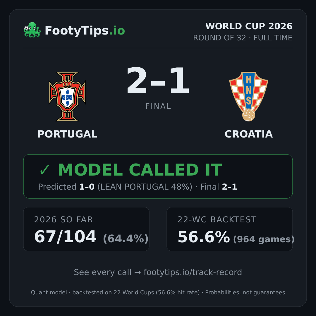 Portugal vs Croatia result card