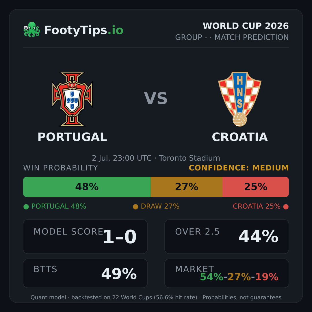 Pronóstico Portugal vs Croatia: 48% / 27% / 25%