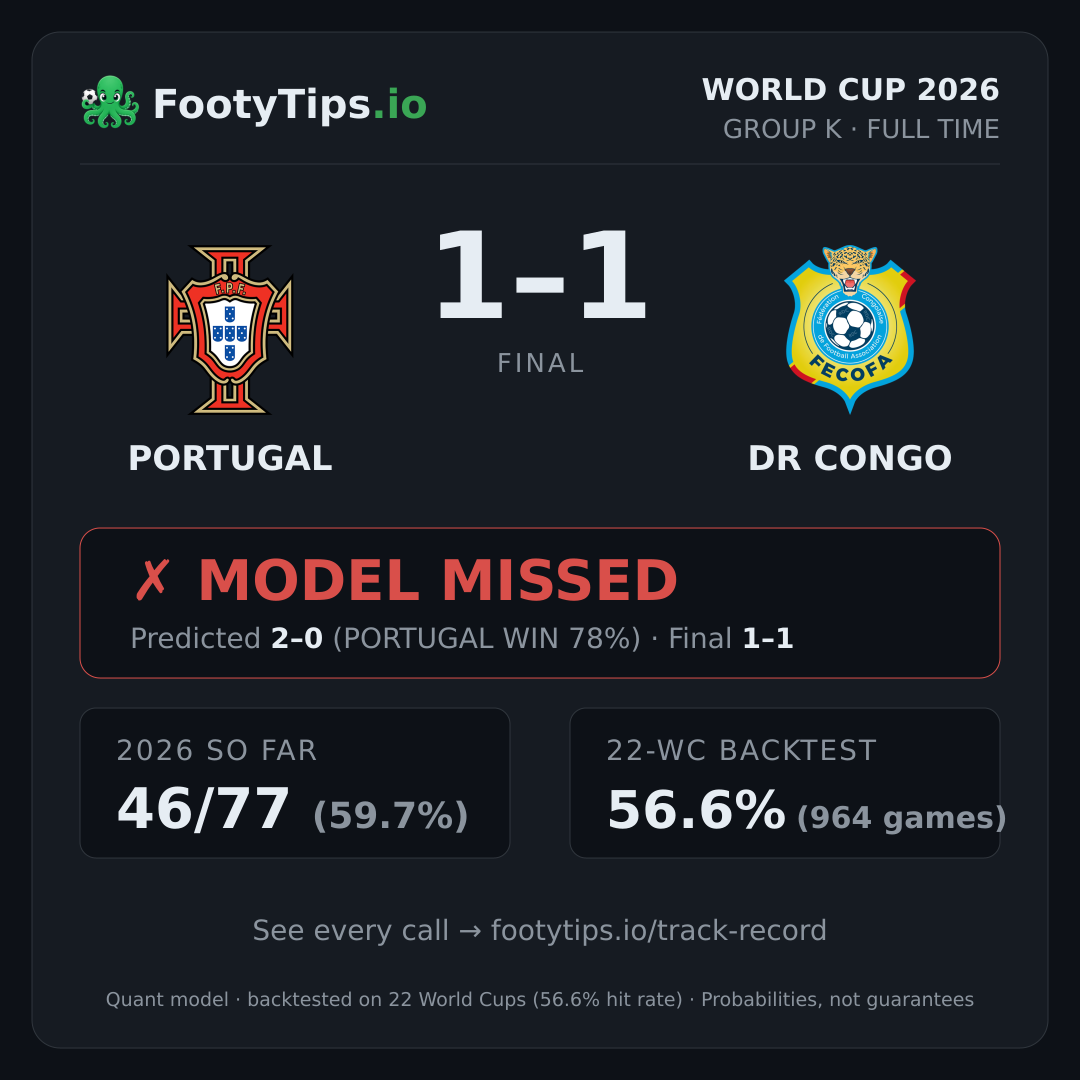 Tarjeta de resultado Portugal 1-1 DR Congo