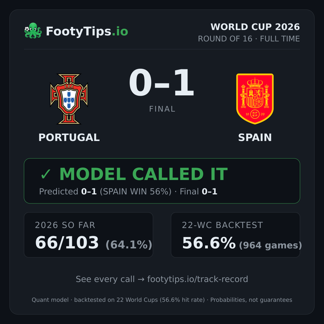 Portugal 0-1 Spain result card