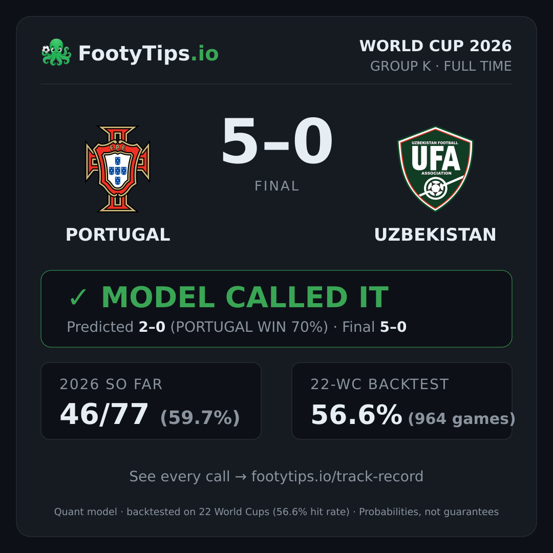 Tarjeta de resultado Portugal vs Uzbekistan