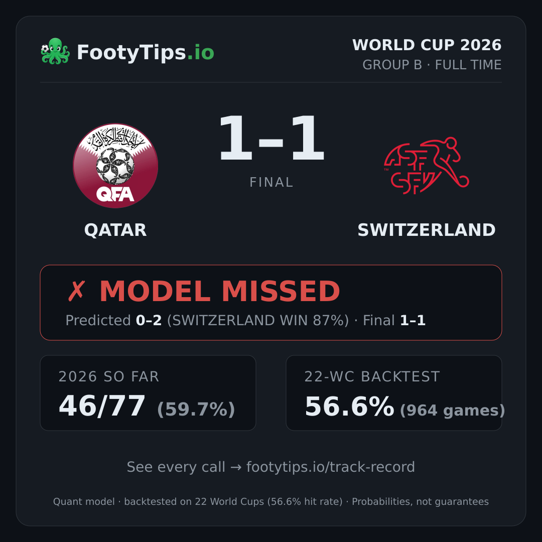 Tarjeta de resultado Qatar 1-1 Switzerland