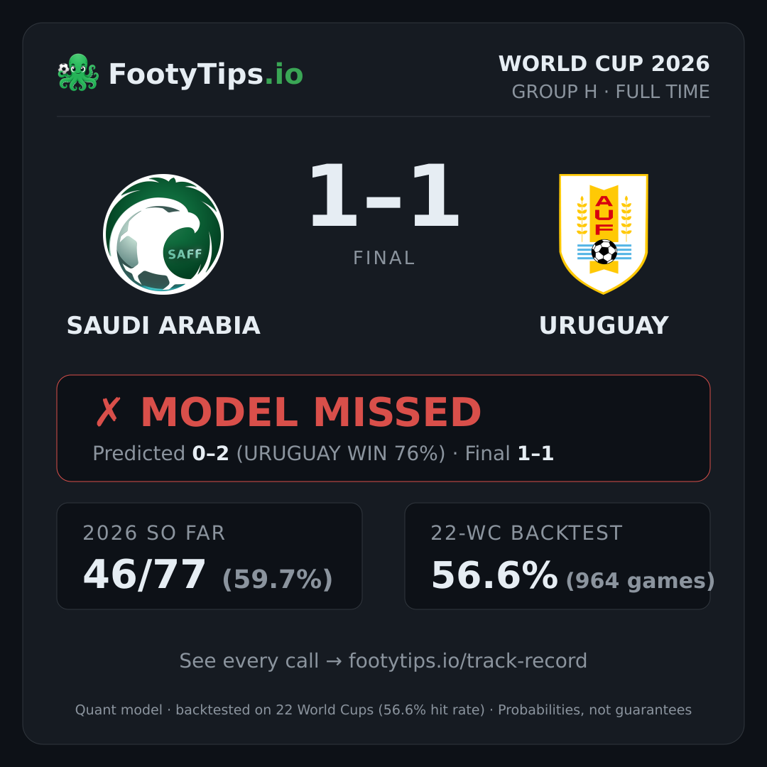 Tarjeta de resultado Saudi Arabia 1-1 Uruguay