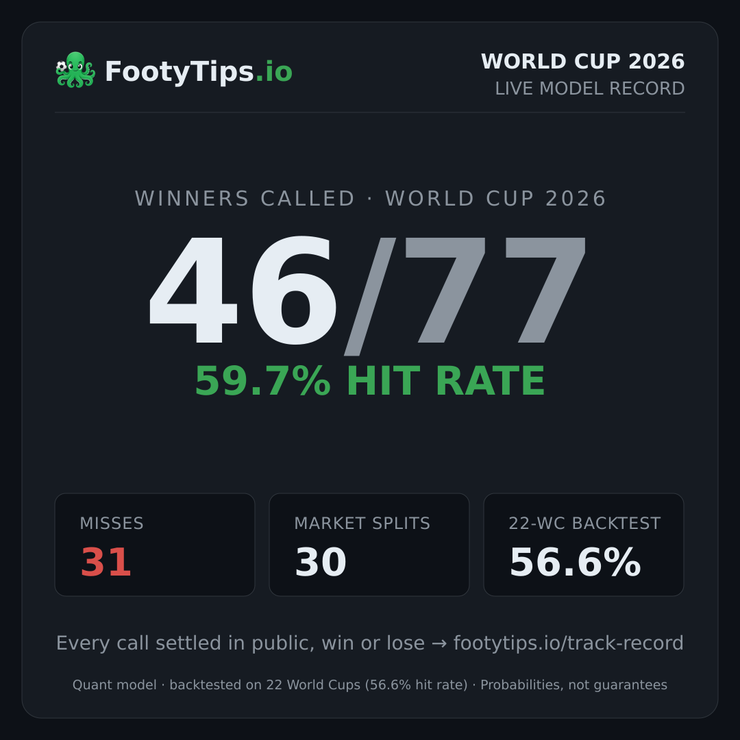 Historial vivo de FootyTips: 46/77, 59.7% de acierto