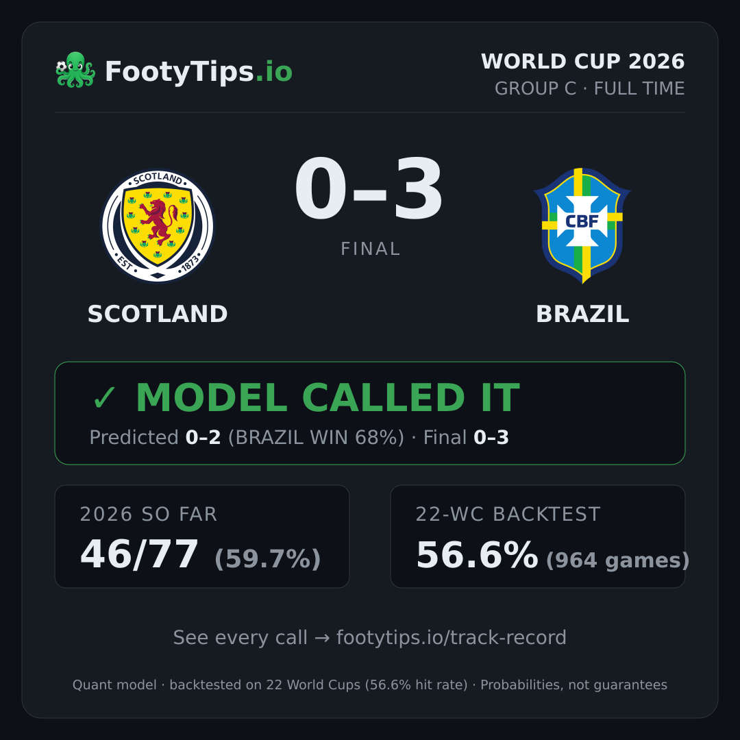 Tarjeta de resultado Scotland 0-3 Brazil