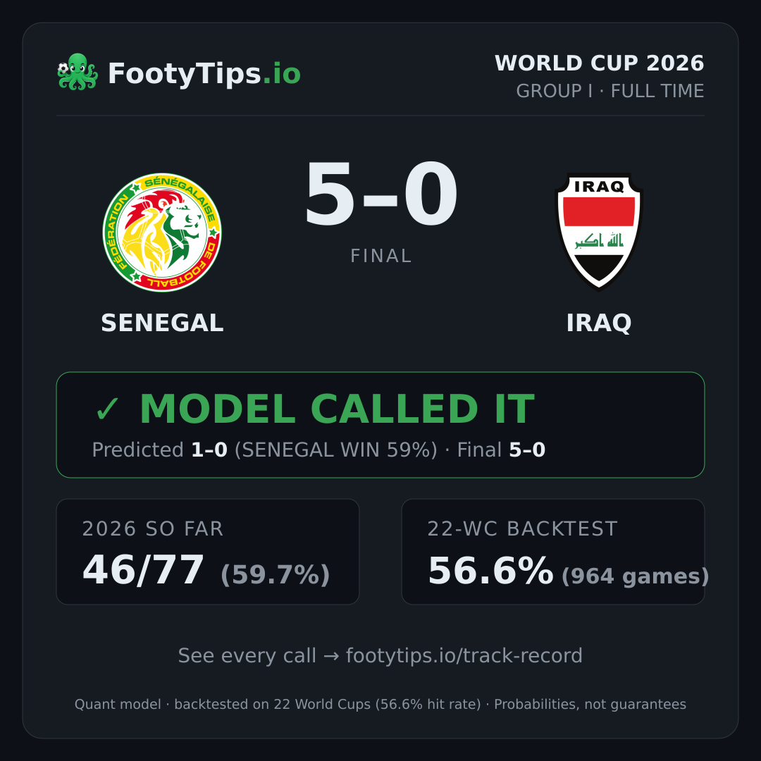 Tarjeta de resultado Senegal vs Iraq