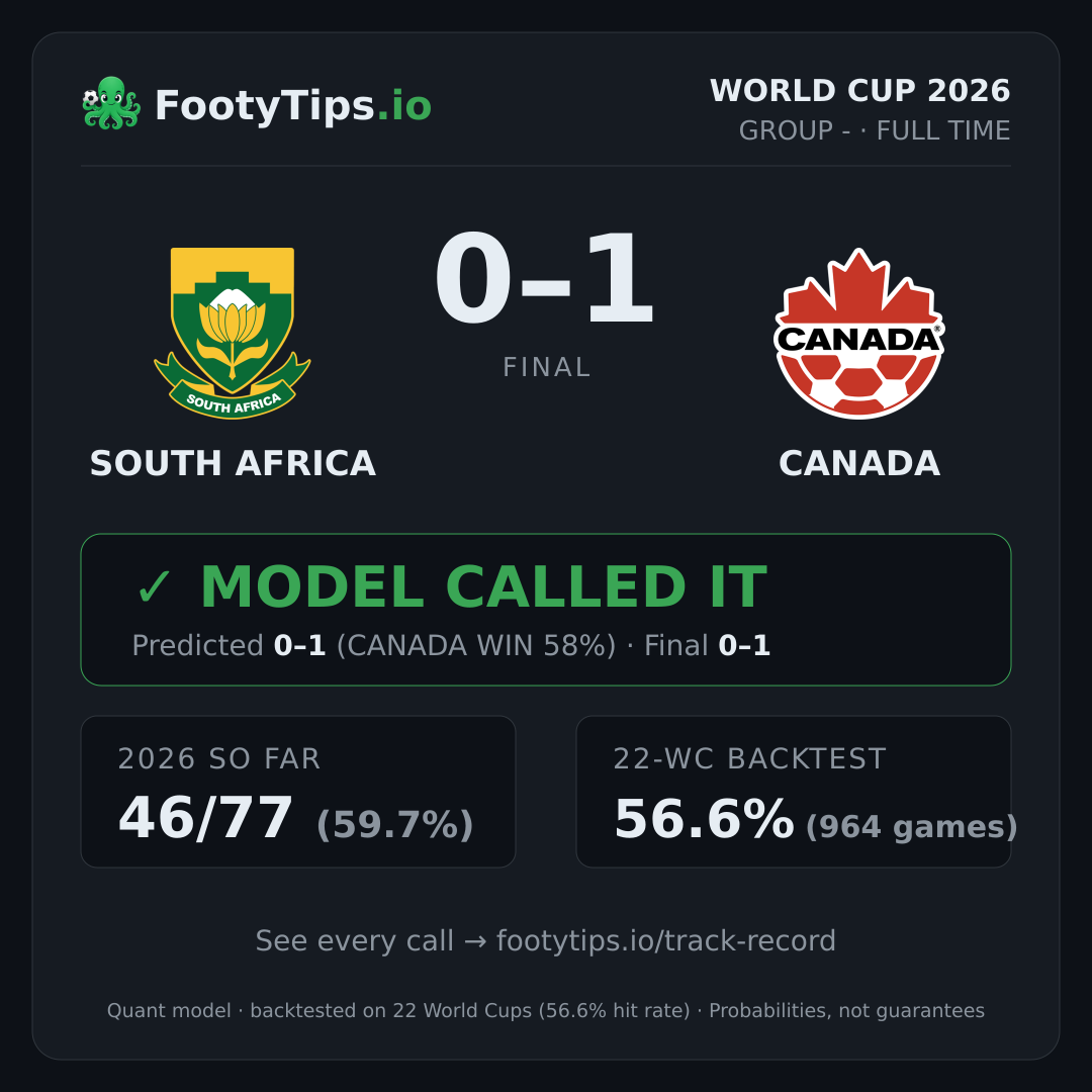 South Africa 0–1 Canada — el modelo acertó