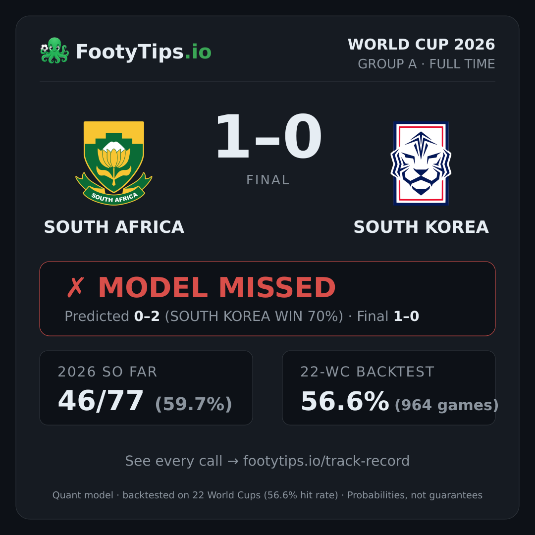 Tarjeta de resultado South Africa vs South Korea