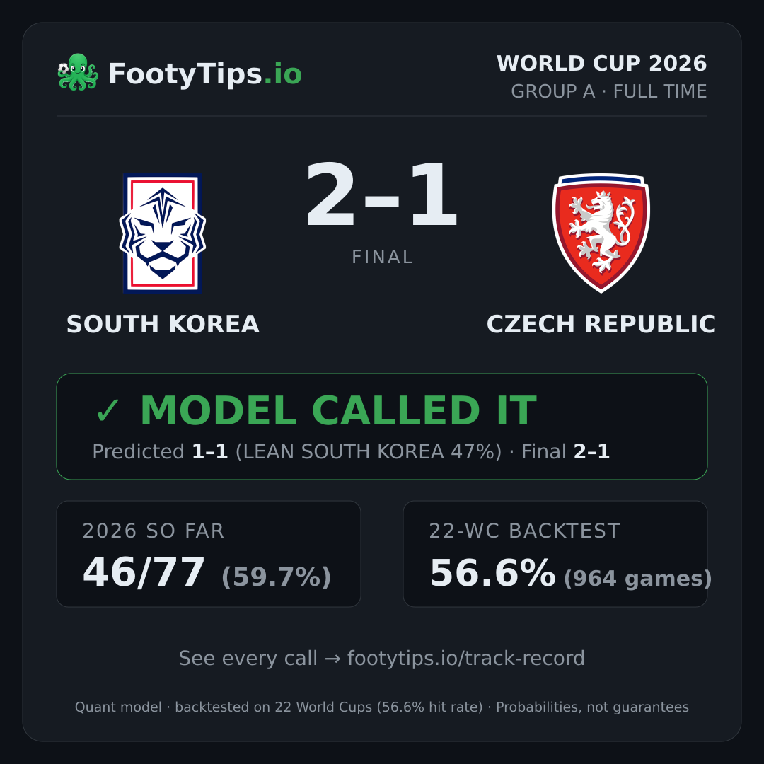 Tarjeta de resultado South Korea 2-1 Czech Republic