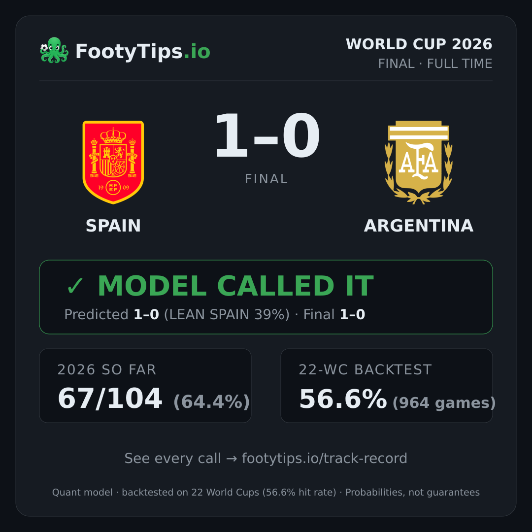 Spain 1–0 Argentina — model called it
