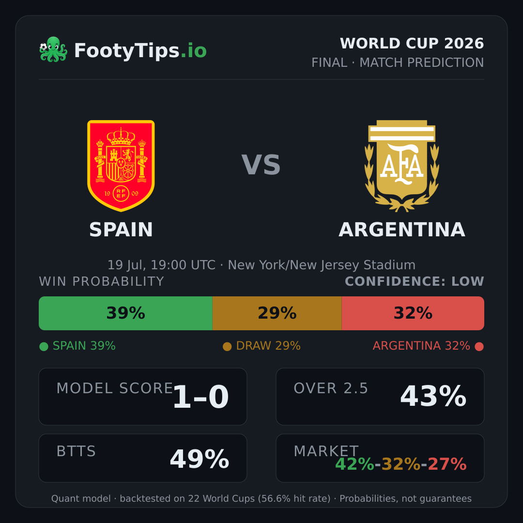 Spain vs Argentina prediction: 39% / 29% / 32%