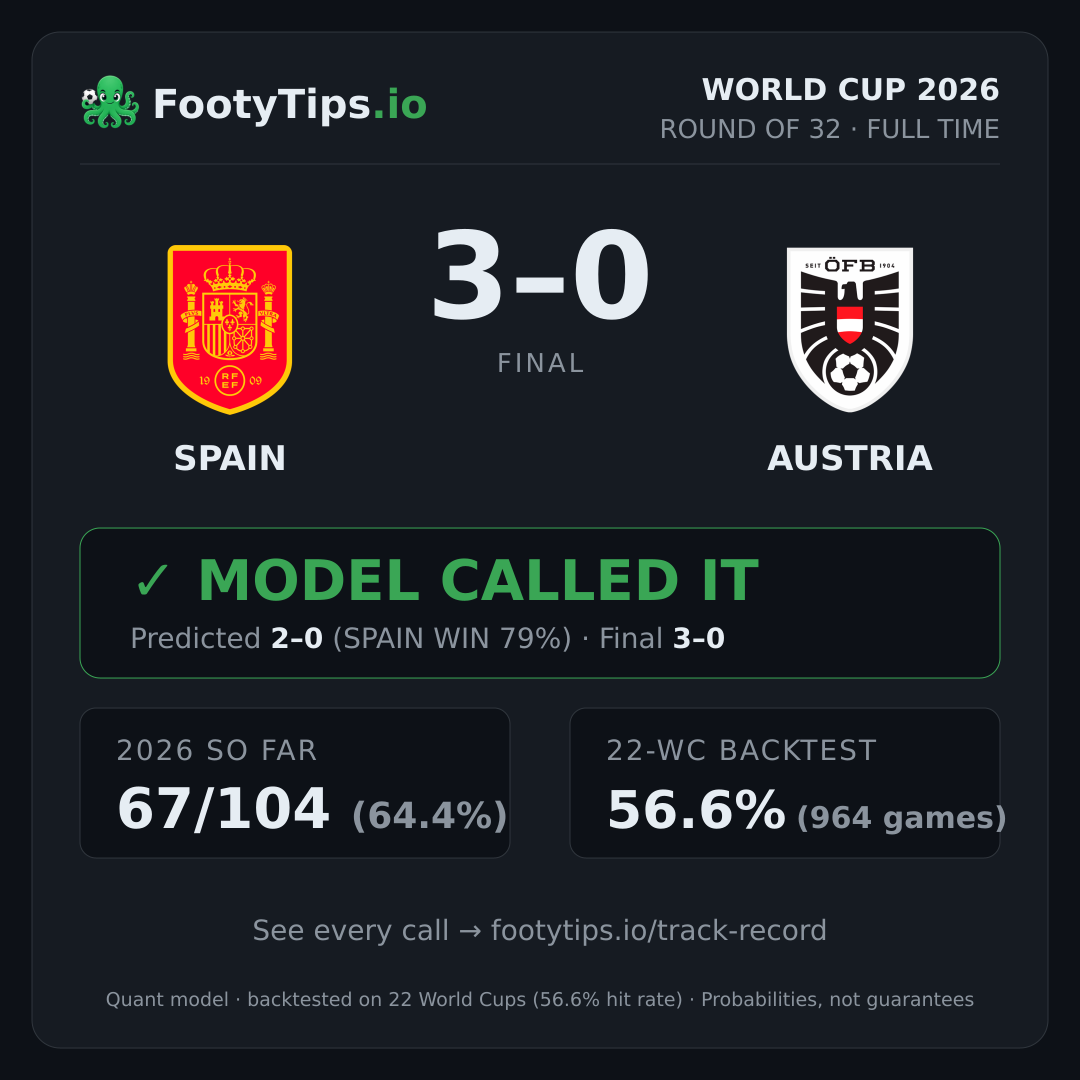Spain 3-0 Austria result card