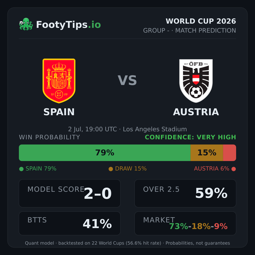 Pronóstico Spain vs Austria: 79% / 15% / 6%