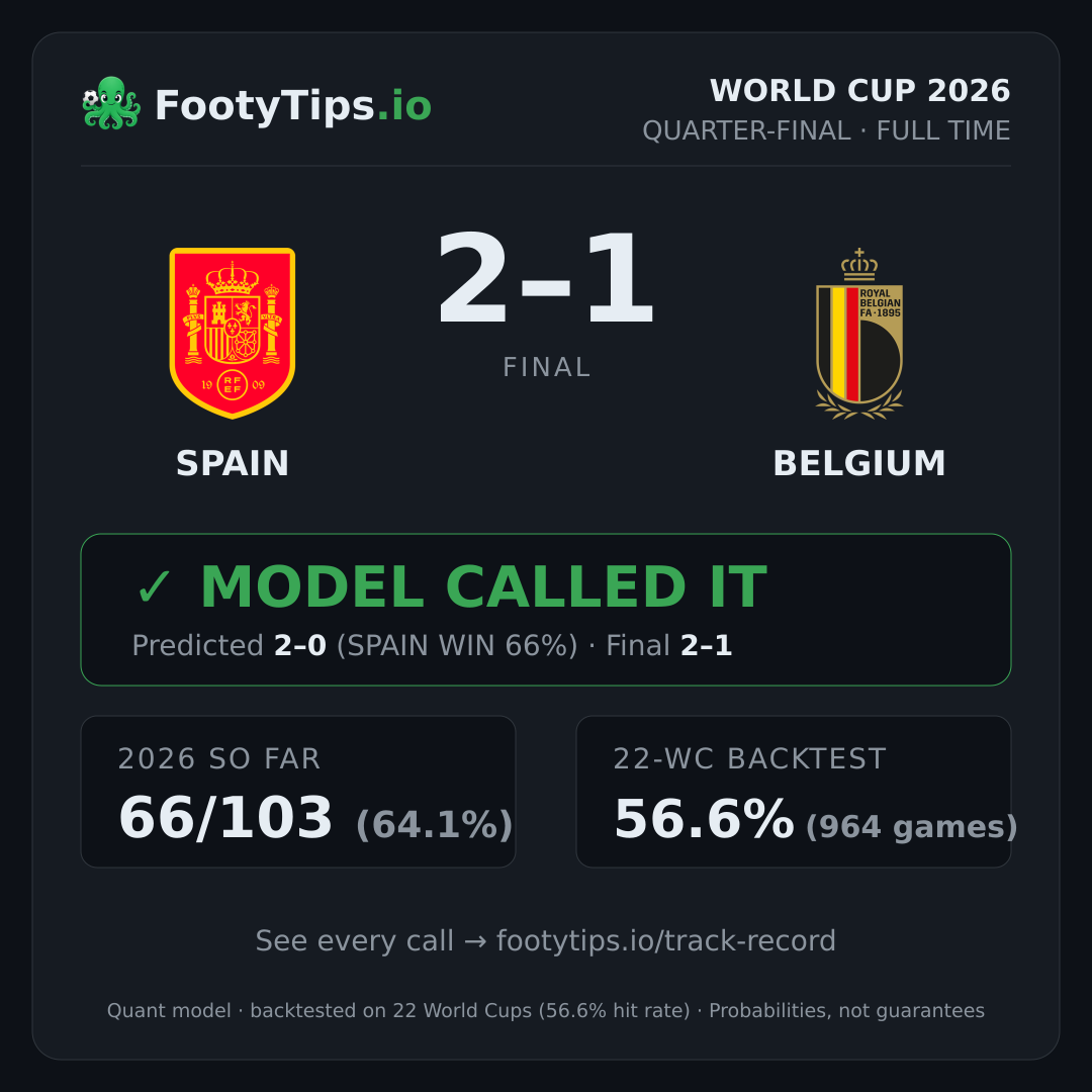 Spain vs Belgium result card