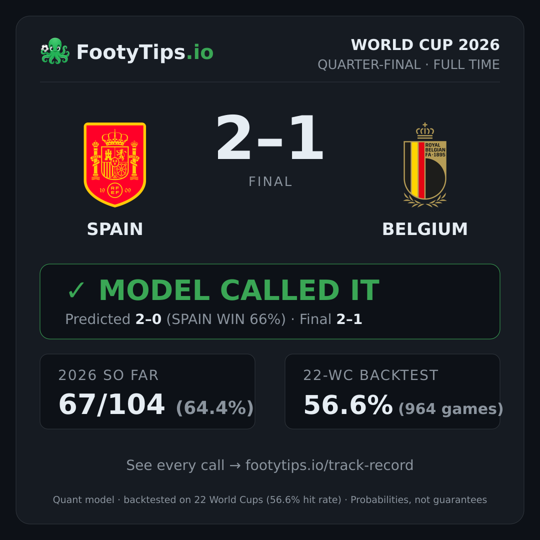 Spain 2-1 Belgium result card
