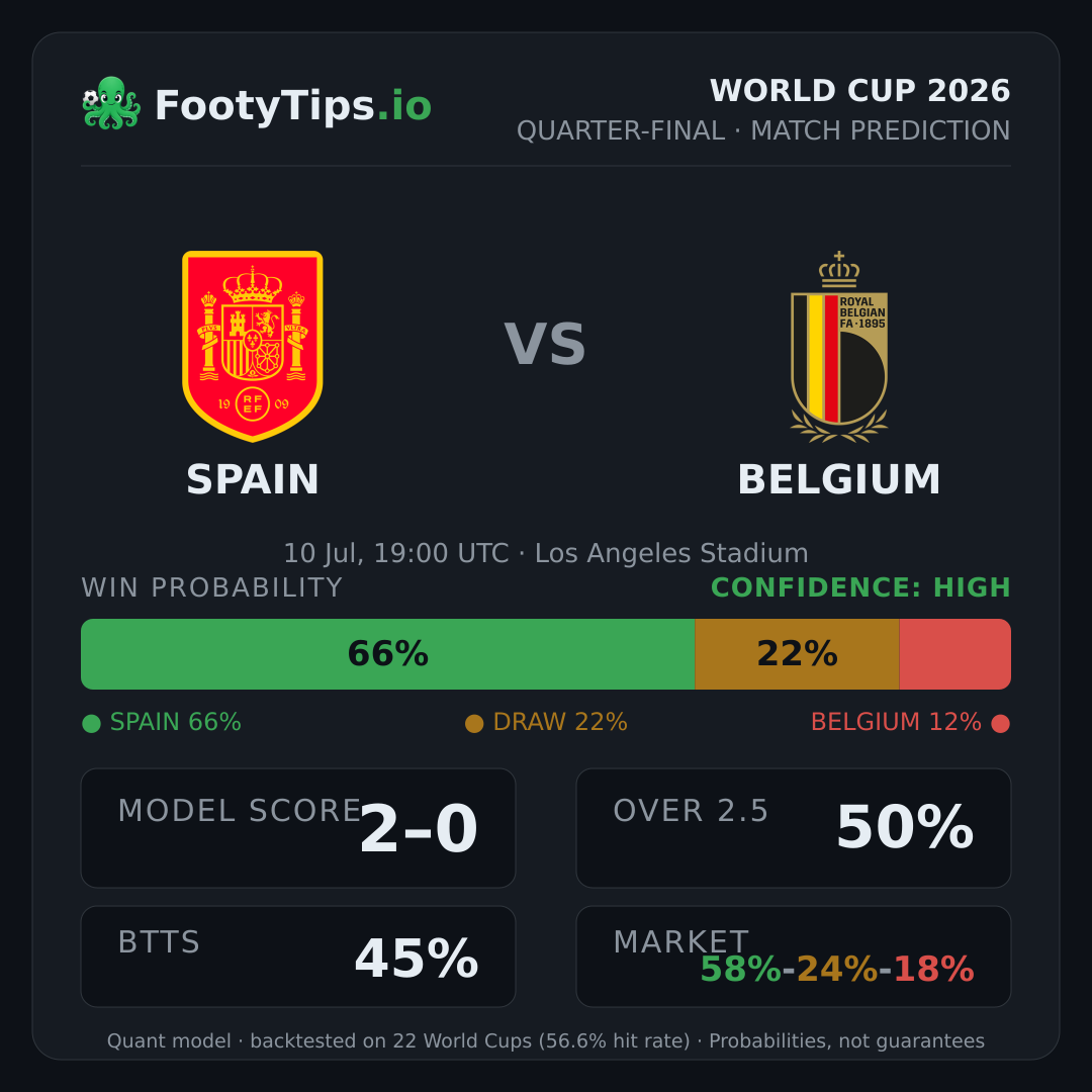 Spain vs Belgium prediction: 65% / 22% / 13%