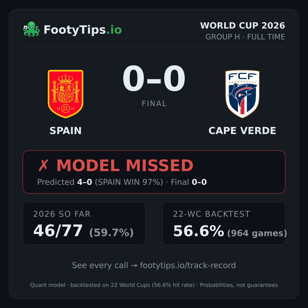 Tarjeta de resultado Spain 0-0 Cape Verde