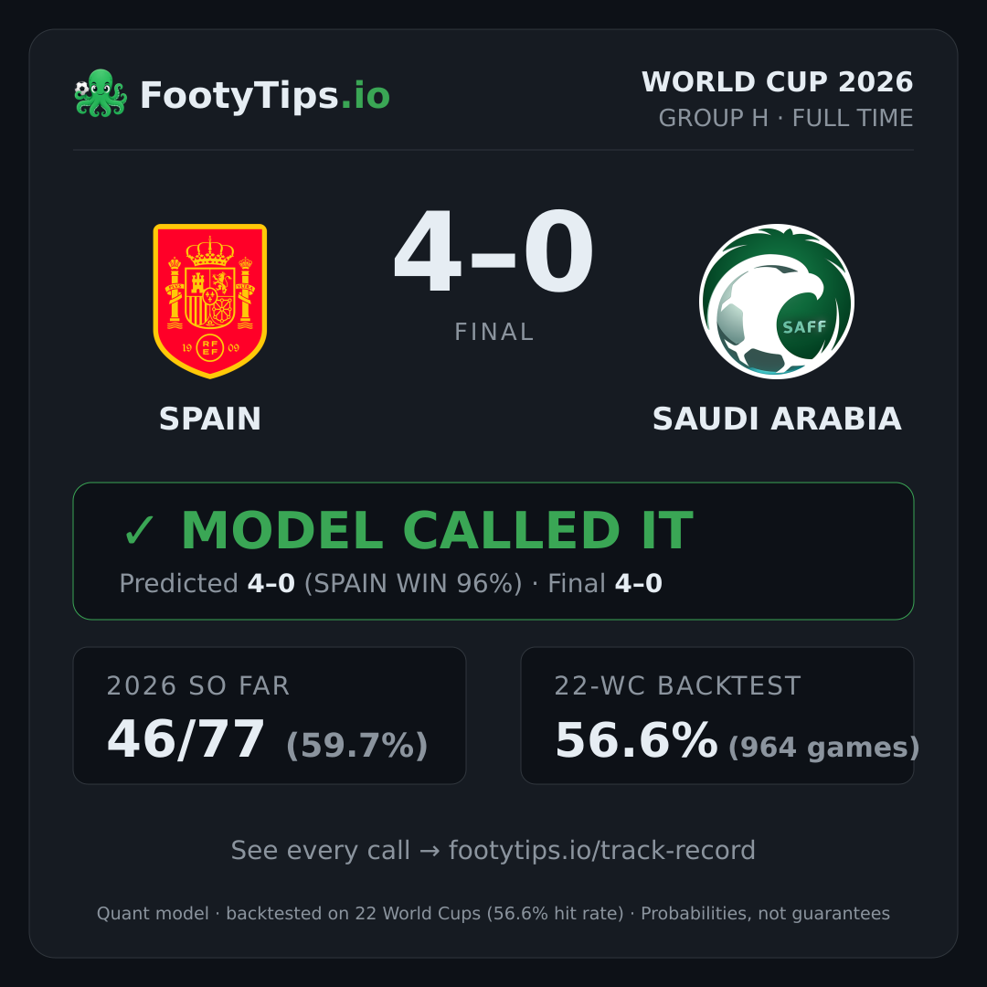 Tarjeta de resultado Spain 4-0 Saudi Arabia