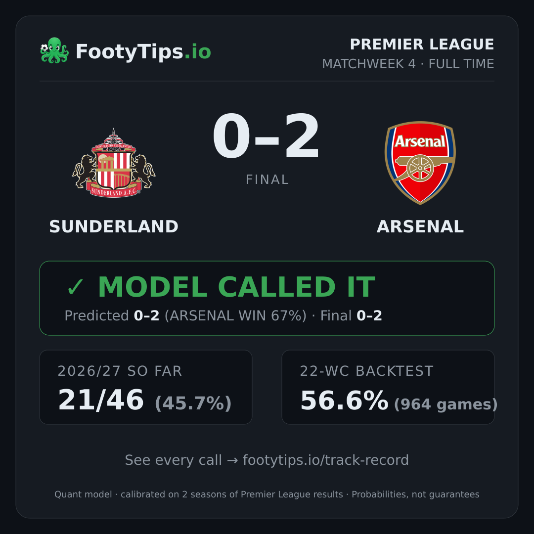 Sunderland 0-2 Arsenal result card