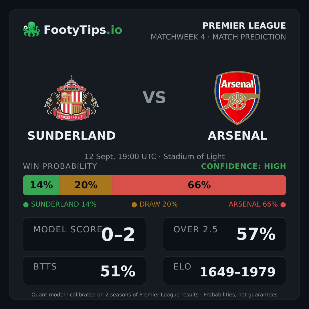 Sunderland vs Arsenal prediction: 14% / 20% / 66%