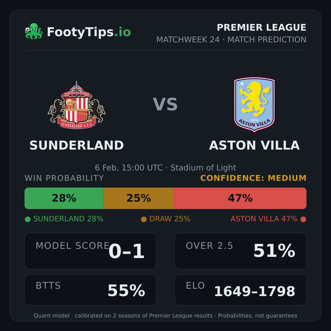 Sunderland vs Aston Villa prediction: 28% / 25% / 47%
