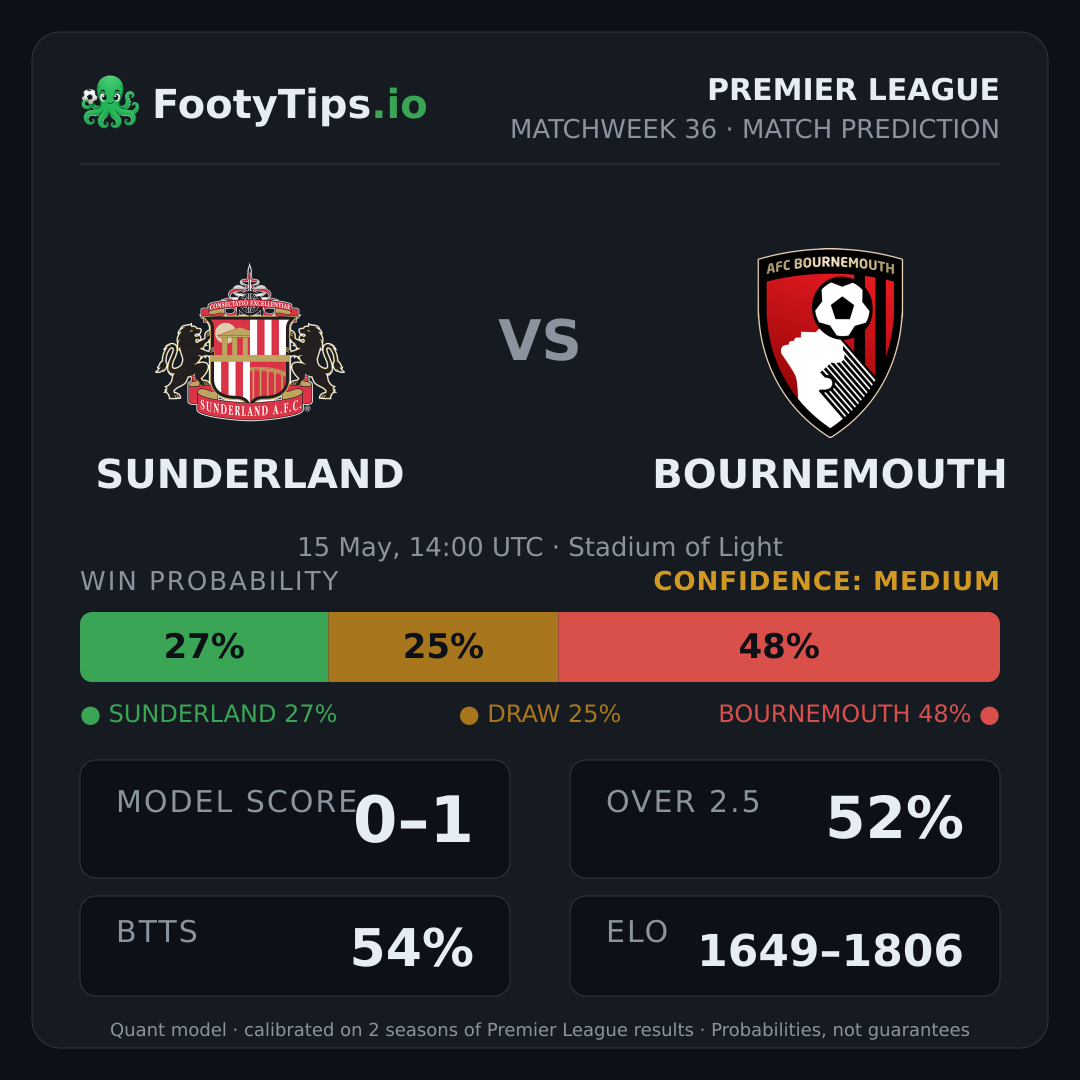 Sunderland vs Bournemouth prediction: 27% / 25% / 48%