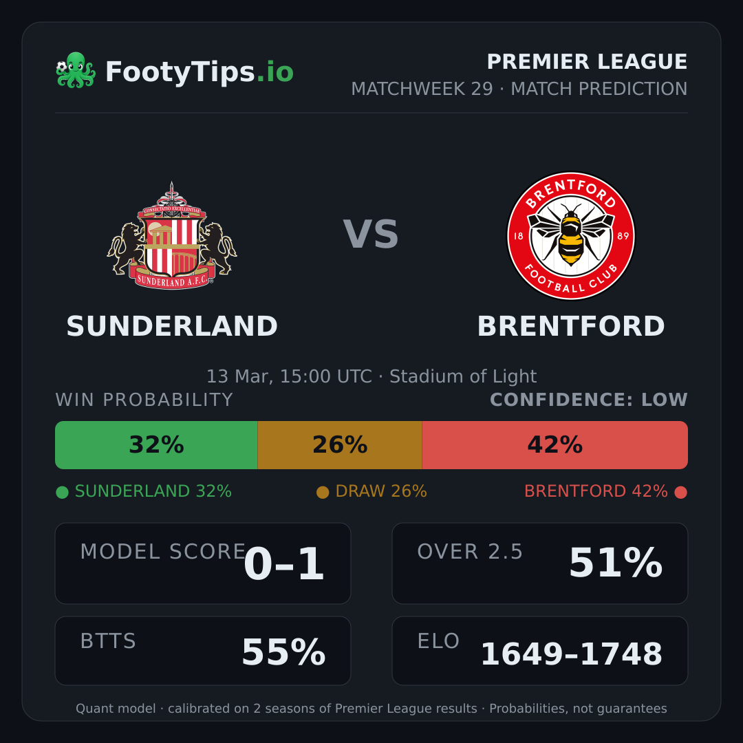 Sunderland vs Brentford prediction: 32% / 26% / 42%