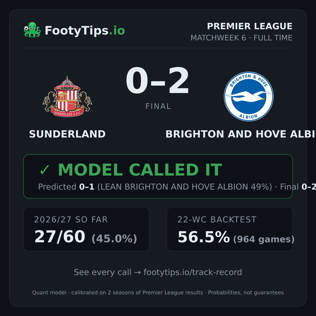 Tarjeta de resultado Sunderland 0-2 Brighton and Hove Albion