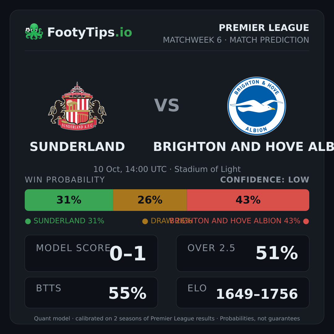 Sunderland vs Brighton and Hove Albion prediction: 31% / 26% / 43%