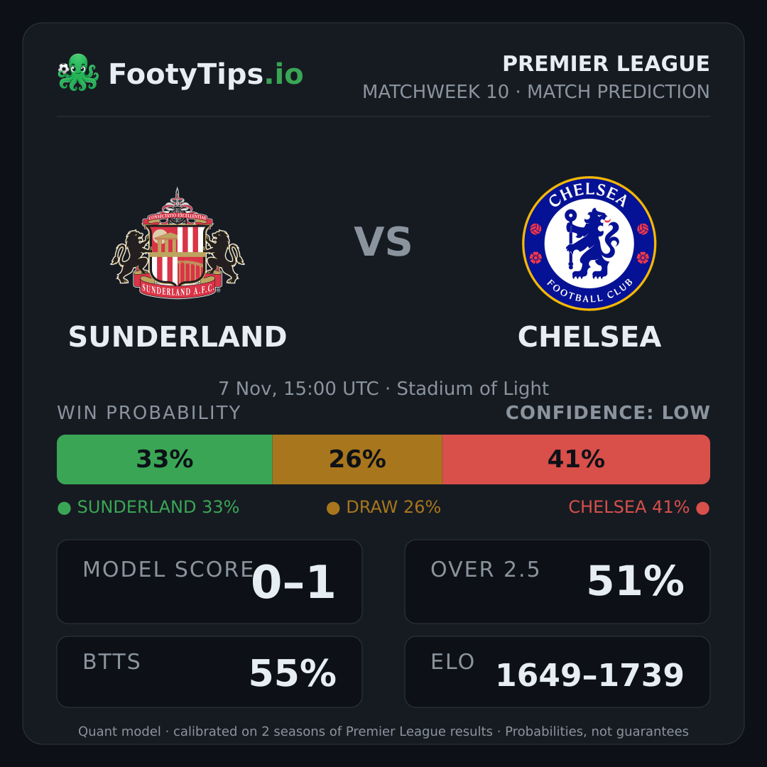 Sunderland vs Chelsea prediction: 33% / 26% / 41%