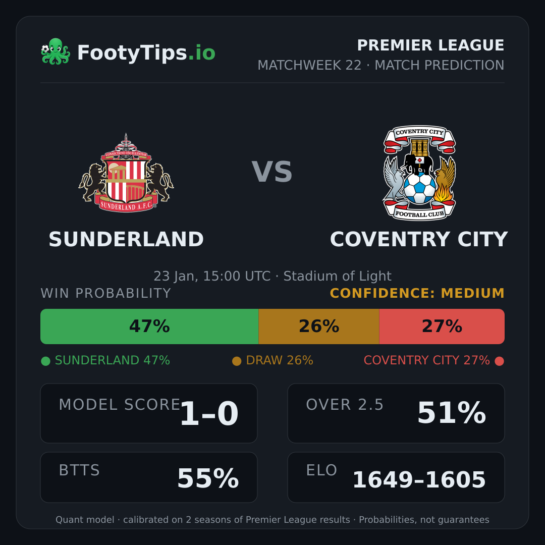 Sunderland vs Coventry City prediction: 47% / 25% / 28%