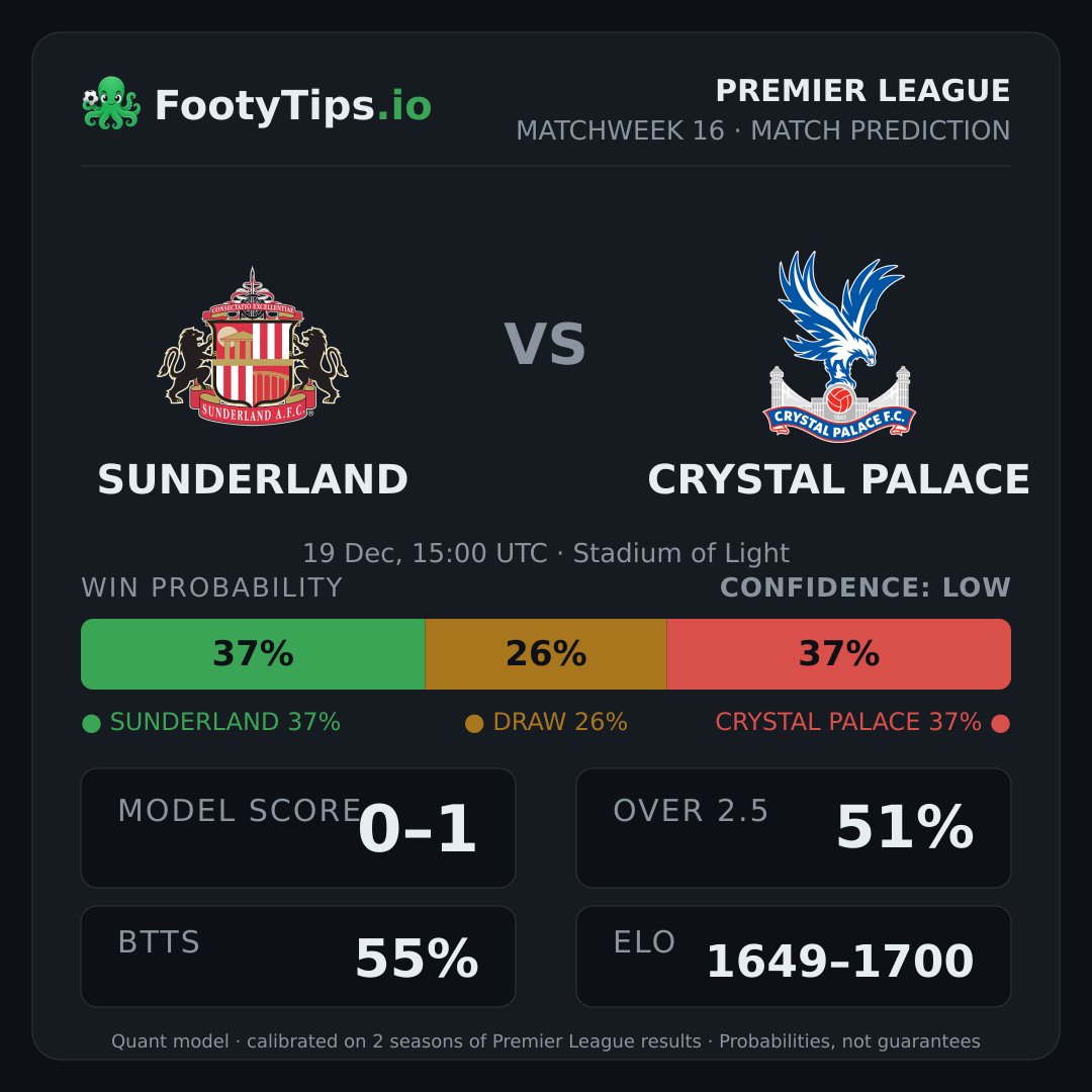 Sunderland vs Crystal Palace prediction: 37% / 26% / 37%