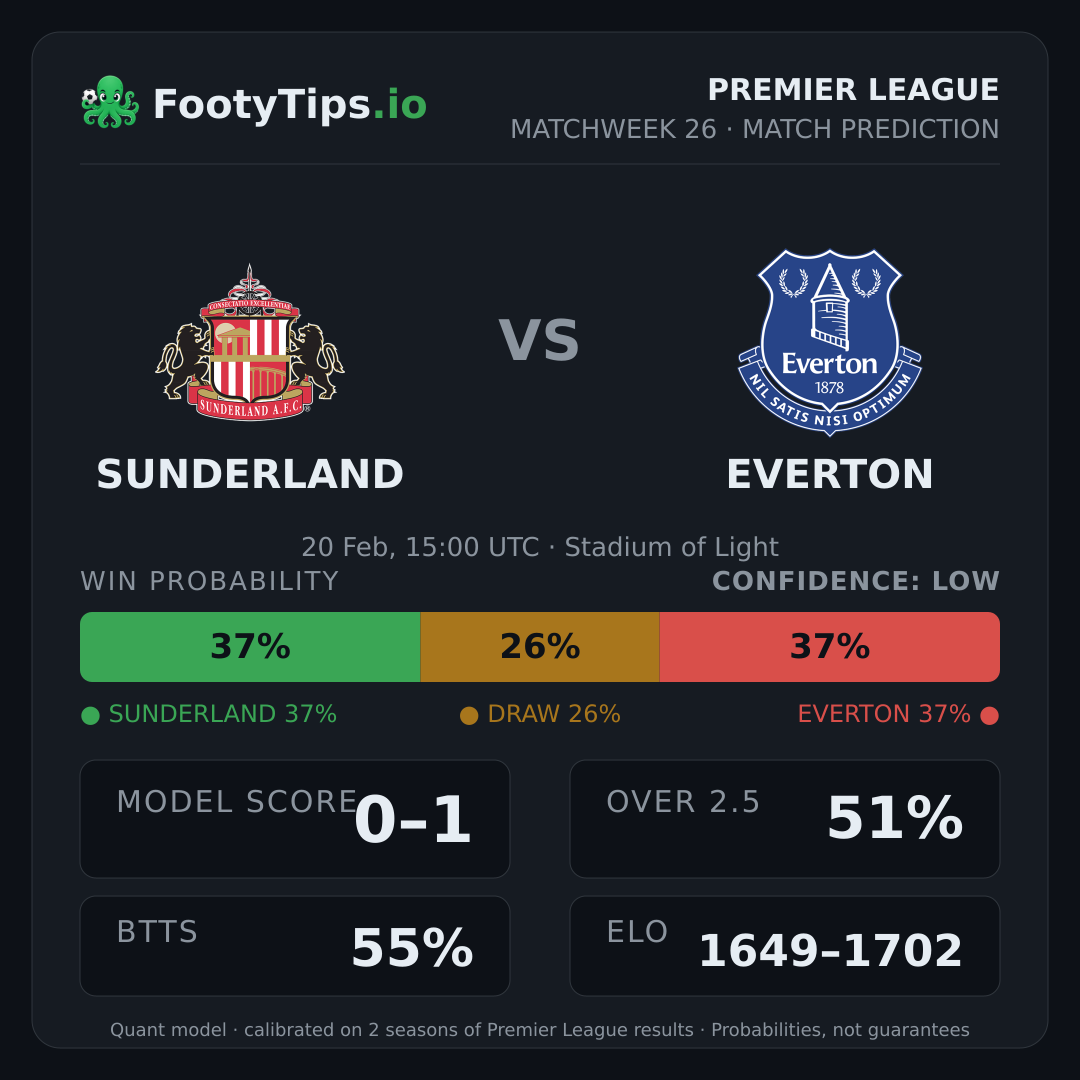 Sunderland vs Everton prediction: 37% / 26% / 37%