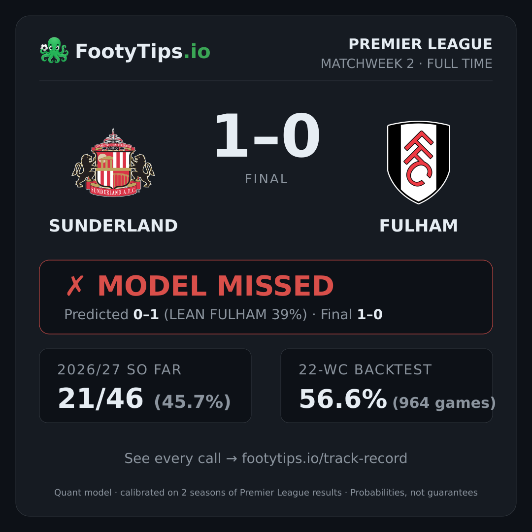 Sunderland 1-0 Fulham result card