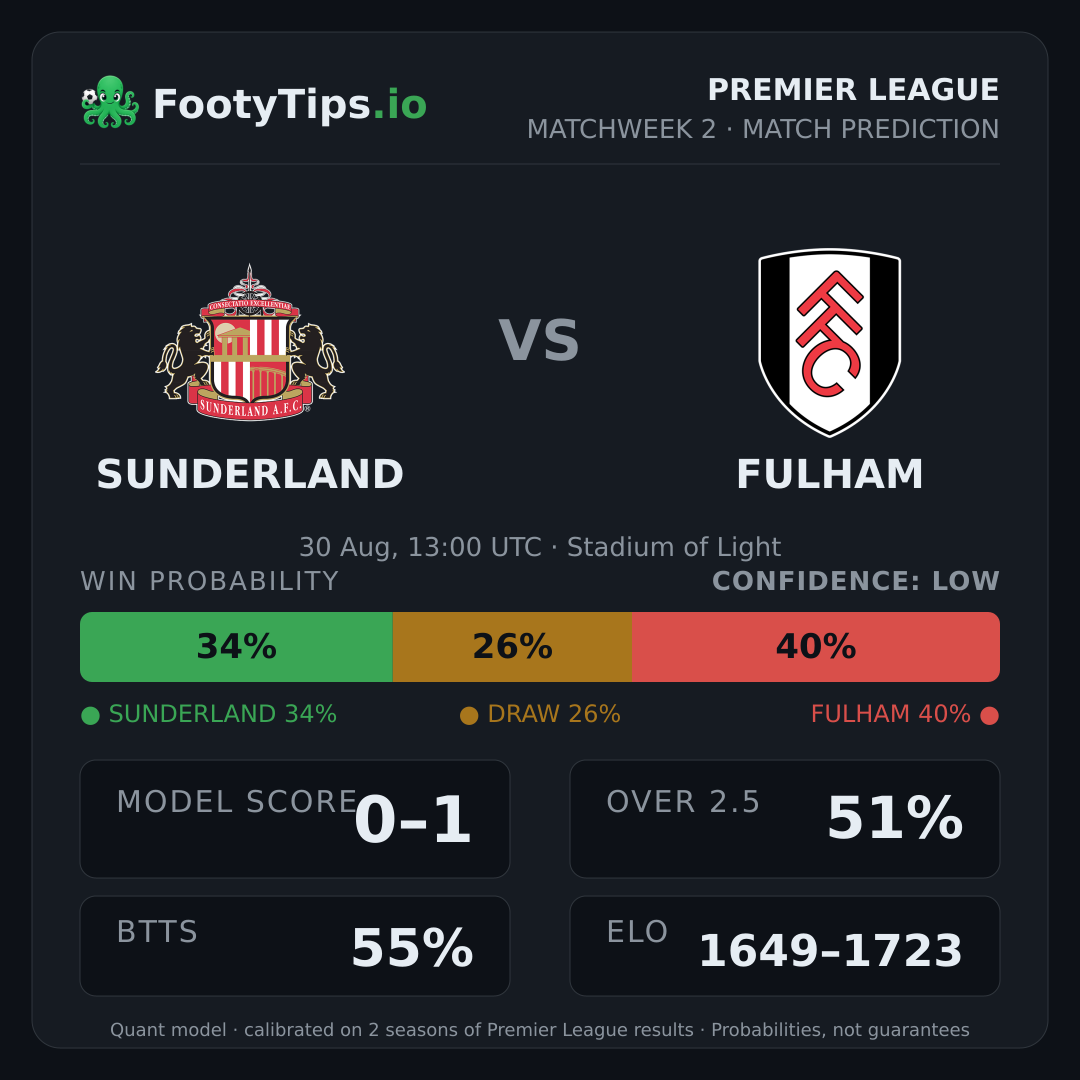 Sunderland vs Fulham prediction: 35% / 26% / 39%
