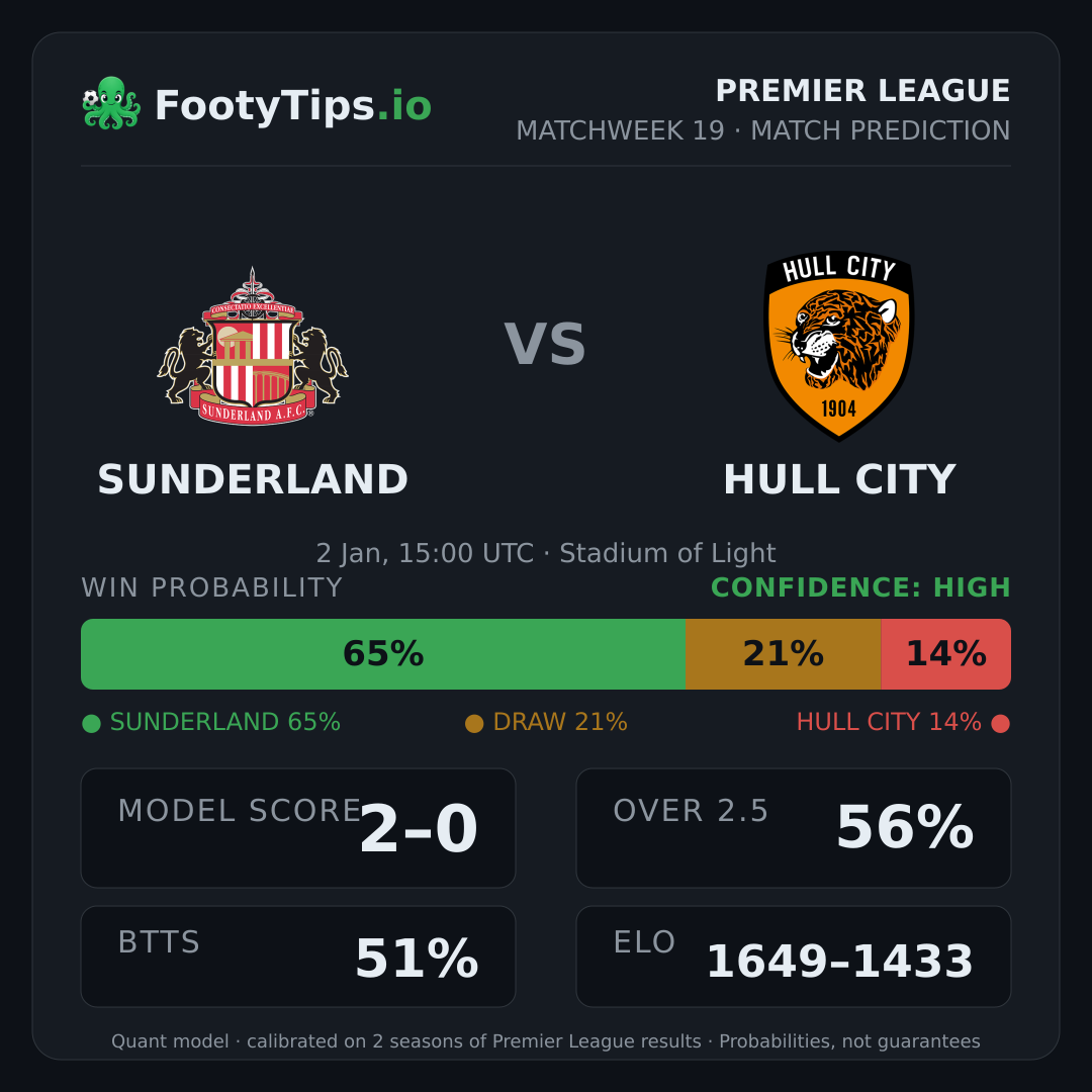 Sunderland vs Hull City prediction: 65% / 20% / 15%