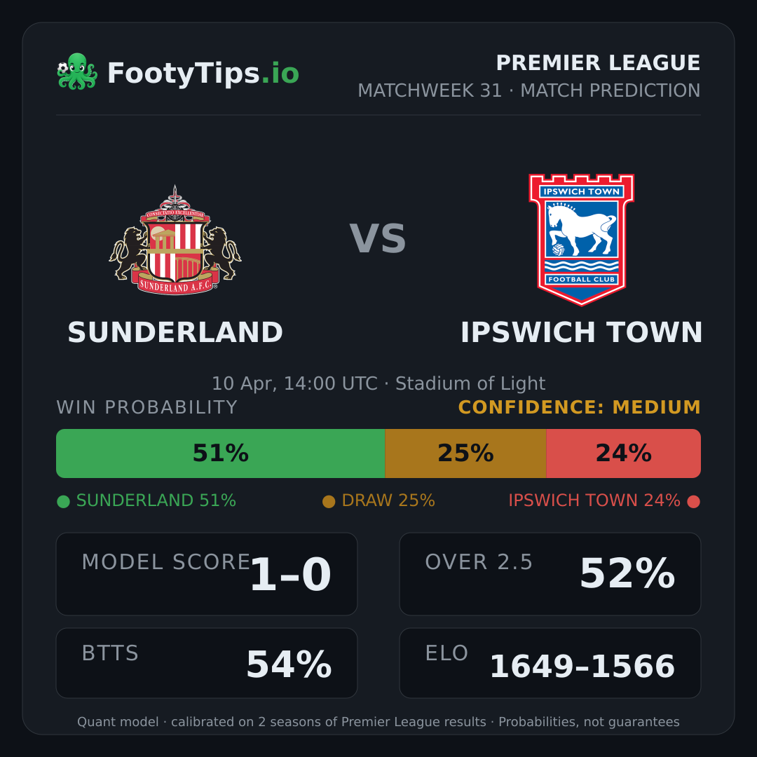 Sunderland vs Ipswich Town prediction: 51% / 25% / 24%