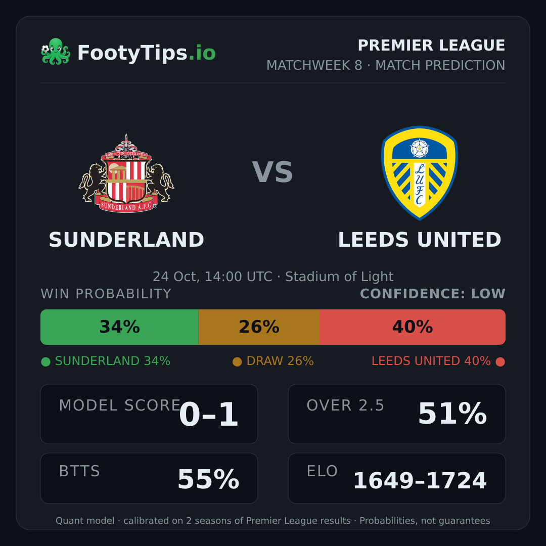 Sunderland vs Leeds United prediction: 35% / 26% / 39%